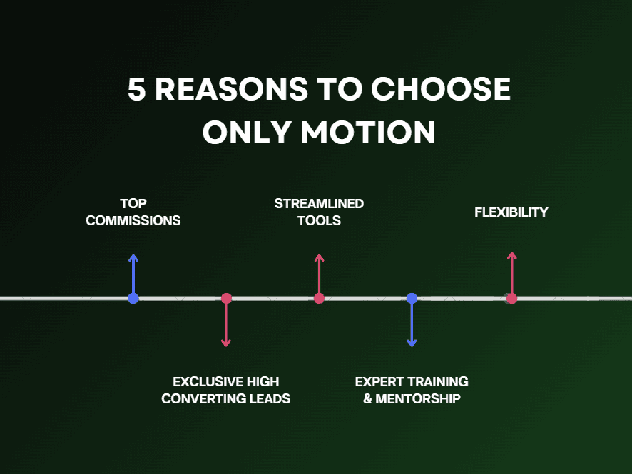 5 Reasons to Choose Only Motion: Top Commissions, Streamlined Tools, Flexibility, Exclusive High Converting Leads, Expert Training and Mentorship