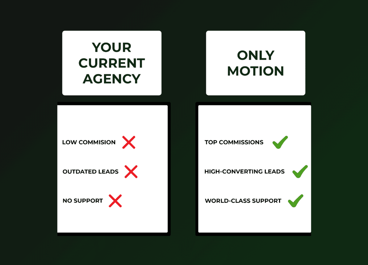 Your Current Agency vs Only Motion comparison showing advantages in commissions, leads, and support