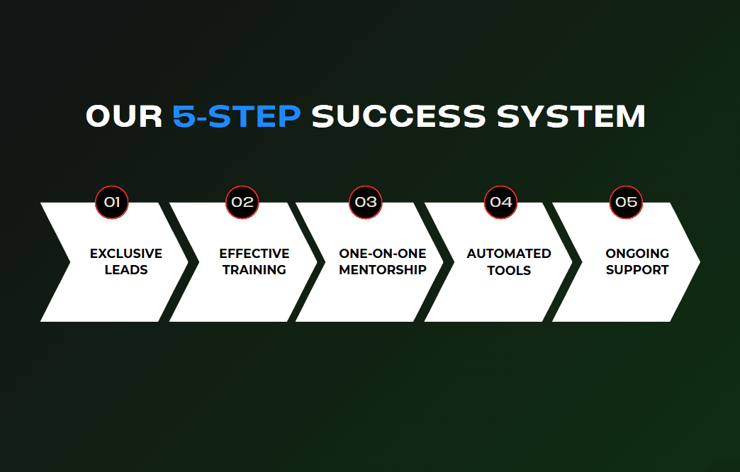 Our 5-Step Success System: Exclusive Leads, Effective Training, One-on-One Mentorship, Automated Tools, Ongoing Support